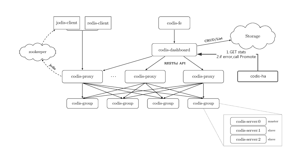 codis HA架构图