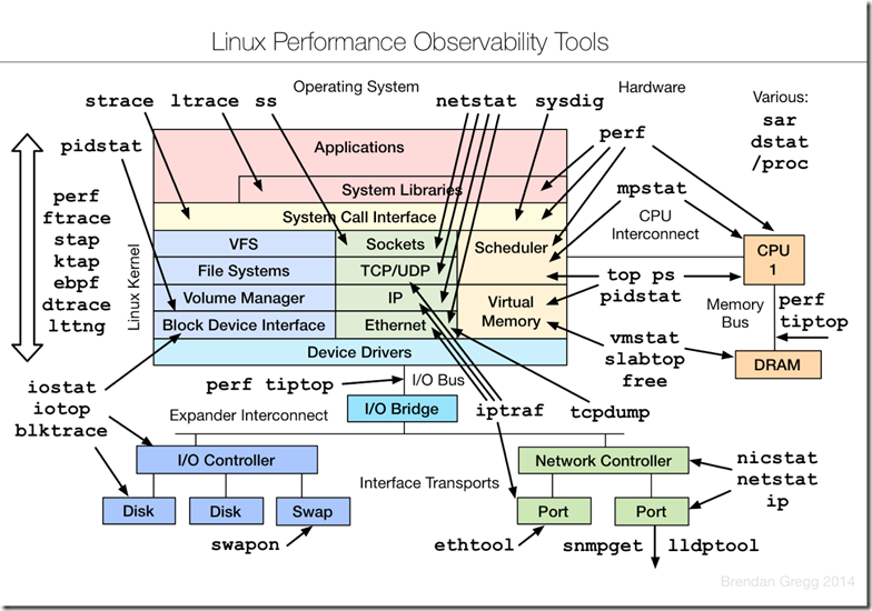 linux性能分析工具